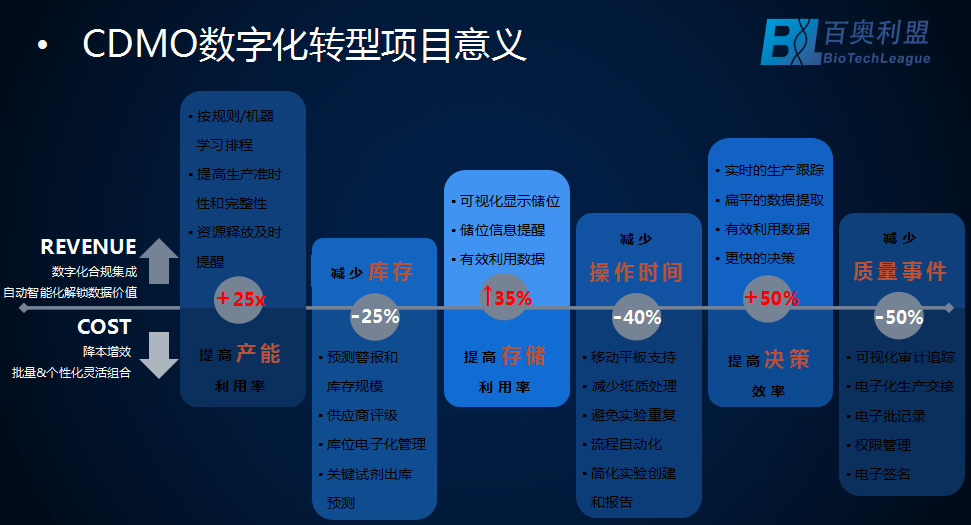 合规是CDMO企业生命线，数字化建设“数字化合规集成、自动智能化解锁数据价值、降本增效”等优势凸显-20220928.png